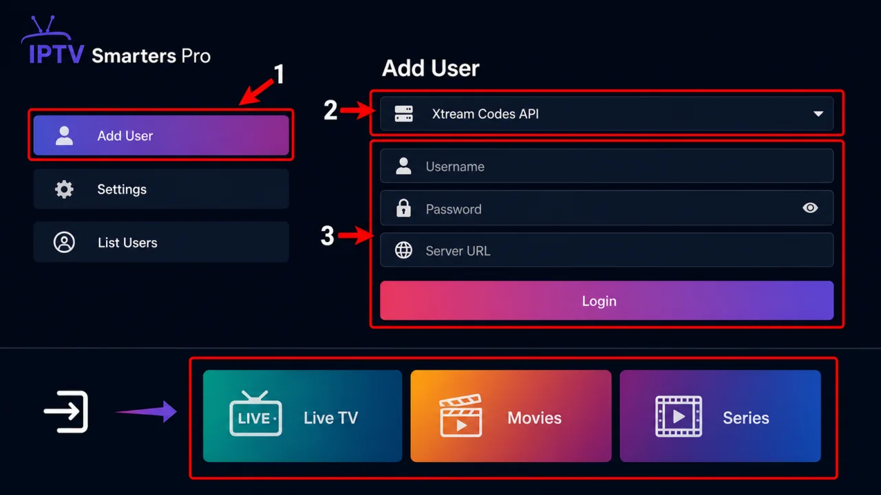 IPTV Smarters Pro tutorial with arrows highlighting Add User, Xtream Codes and the login fields.
